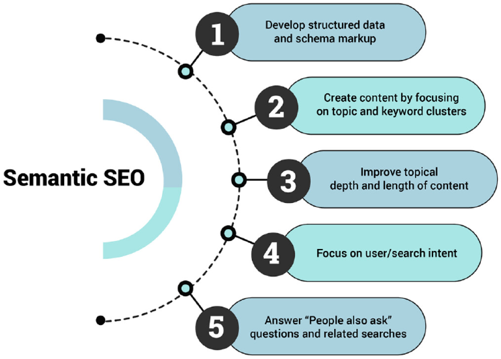 Semantic SEO
